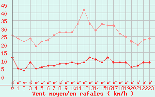 Courbe de la force du vent pour Besanon (25)