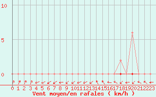 Courbe de la force du vent pour Six-Fours (83)