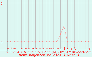 Courbe de la force du vent pour Rethel (08)