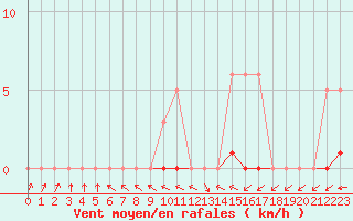 Courbe de la force du vent pour Hd-Bazouges (35)