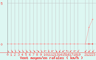 Courbe de la force du vent pour Cernay (86)