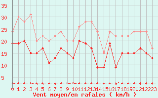 Courbe de la force du vent pour Grenoble/St-Etienne-St-Geoirs (38)