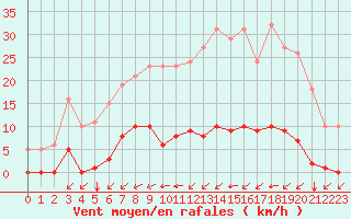 Courbe de la force du vent pour Gros-Rderching (57)