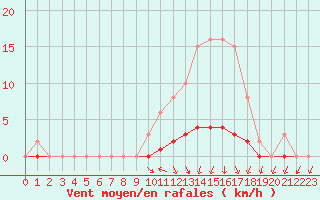 Courbe de la force du vent pour Lussat (23)