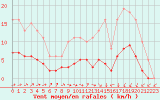 Courbe de la force du vent pour La Chapelle-Montreuil (86)