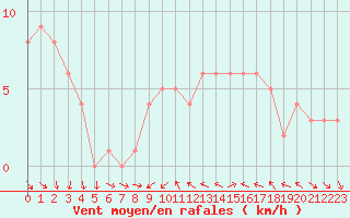 Courbe de la force du vent pour Orschwiller (67)