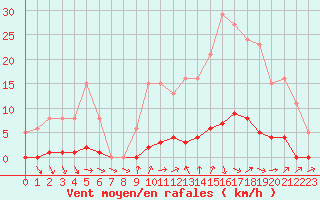 Courbe de la force du vent pour Clermont de l