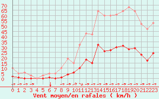 Courbe de la force du vent pour Luc-sur-Orbieu (11)