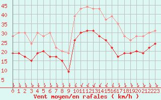 Courbe de la force du vent pour Alistro (2B)