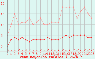 Courbe de la force du vent pour Nostang (56)