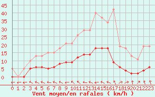 Courbe de la force du vent pour Hd-Bazouges (35)