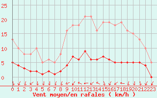 Courbe de la force du vent pour Neuville-de-Poitou (86)