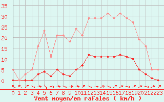 Courbe de la force du vent pour Pertuis - Grand Cros (84)