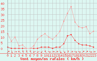 Courbe de la force du vent pour Pertuis - Grand Cros (84)