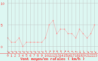 Courbe de la force du vent pour Orschwiller (67)
