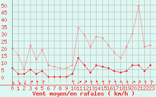 Courbe de la force du vent pour Besanon (25)