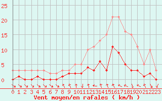 Courbe de la force du vent pour Le Vigan (30)