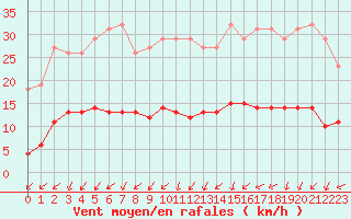 Courbe de la force du vent pour Sainte-Ouenne (79)