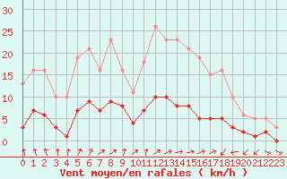 Courbe de la force du vent pour Trgueux (22)