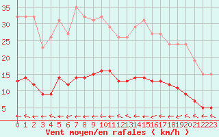 Courbe de la force du vent pour Trgueux (22)