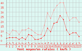 Courbe de la force du vent pour Eygliers (05)