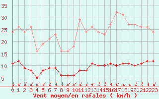 Courbe de la force du vent pour Ploeren (56)