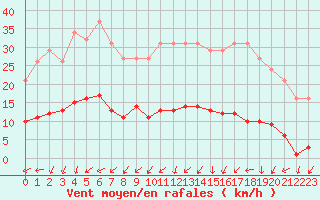 Courbe de la force du vent pour Sainte-Ouenne (79)