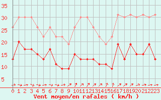 Courbe de la force du vent pour La Rochelle - Le Bout Blanc (17)