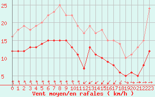 Courbe de la force du vent pour Dieppe (76)
