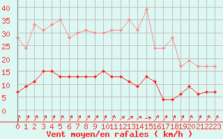 Courbe de la force du vent pour Besanon (25)