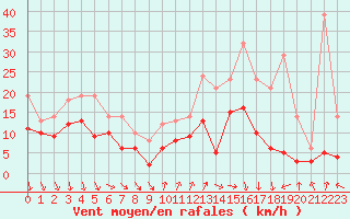Courbe de la force du vent pour Melun (77)