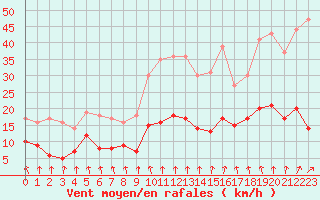 Courbe de la force du vent pour Vichy (03)
