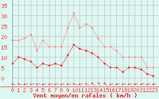 Courbe de la force du vent pour Sorcy-Bauthmont (08)