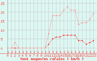 Courbe de la force du vent pour Saint-Germain-le-Guillaume (53)