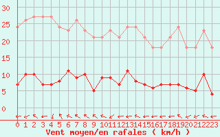 Courbe de la force du vent pour Valleroy (54)