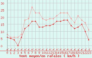 Courbe de la force du vent pour Bridel (Lu)