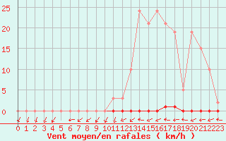 Courbe de la force du vent pour Trgueux (22)