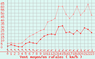 Courbe de la force du vent pour Aouste sur Sye (26)