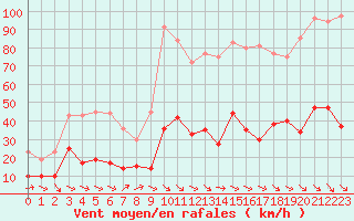 Courbe de la force du vent pour Leucate (11)