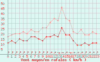 Courbe de la force du vent pour Dunkerque (59)