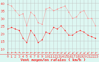 Courbe de la force du vent pour Le Havre - Octeville (76)