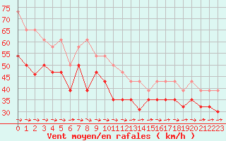 Courbe de la force du vent pour Pointe de Chemoulin (44)