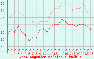 Courbe de la force du vent pour La Rochelle - Aerodrome (17)