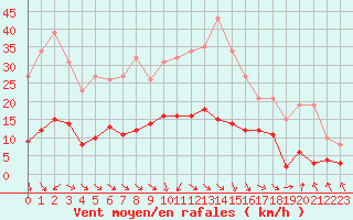 Courbe de la force du vent pour Les Pennes-Mirabeau (13)
