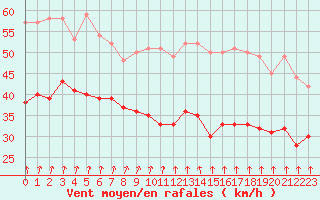 Courbe de la force du vent pour Ouessant (29)