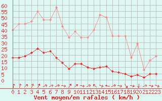 Courbe de la force du vent pour Connerr (72)