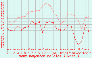 Courbe de la force du vent pour Cap Corse (2B)