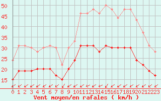 Courbe de la force du vent pour La Rochelle - Aerodrome (17)