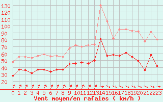 Courbe de la force du vent pour Ile de Groix (56)