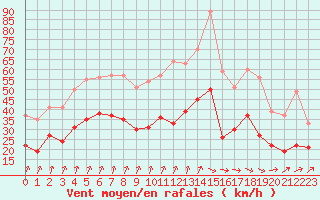 Courbe de la force du vent pour Dinard (35)